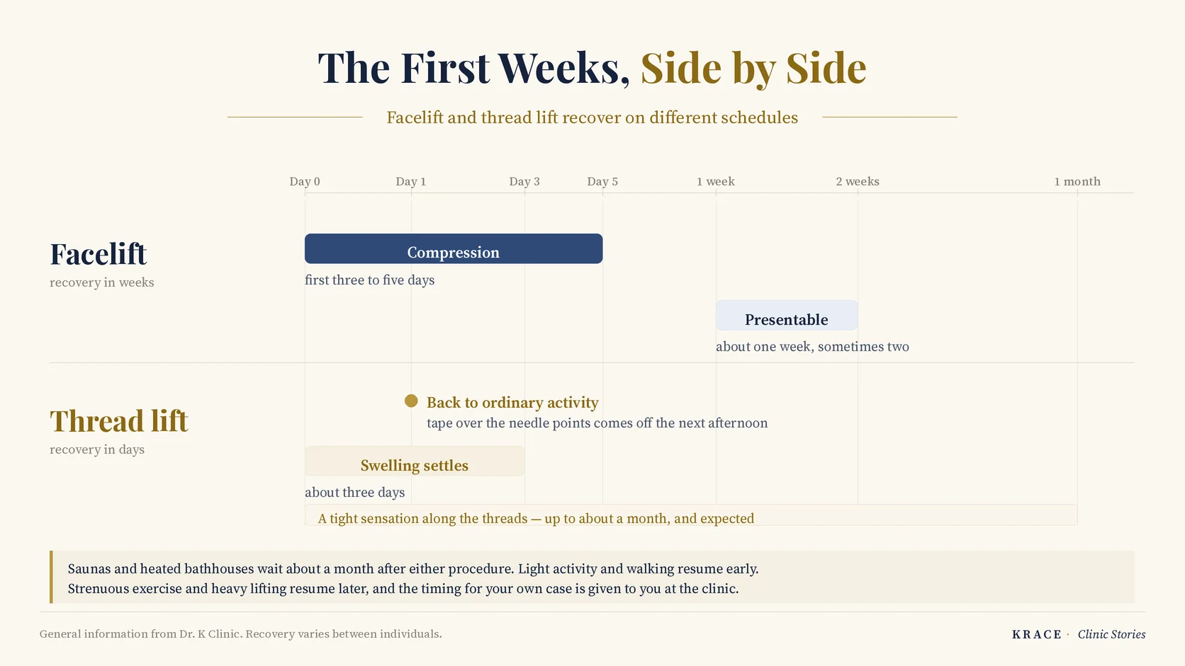 Timeline comparing facelift and thread lift recovery over the first month