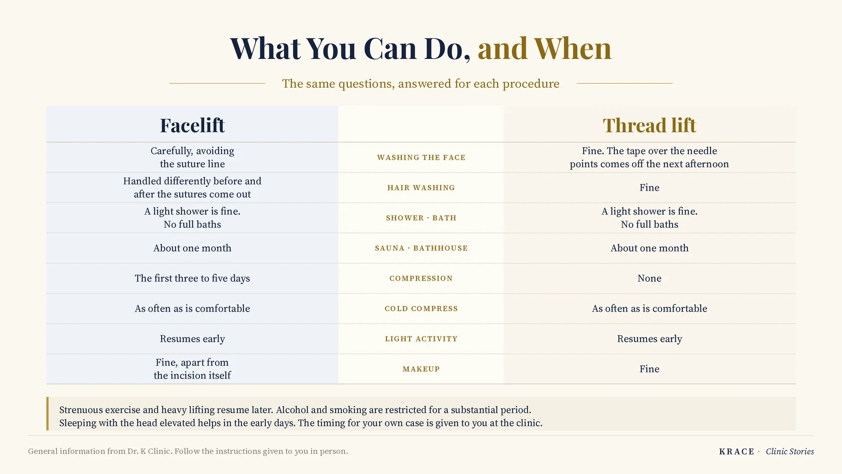 Facelift and thread lift aftercare compared: washing, bathing, compression, cold compresses, activity